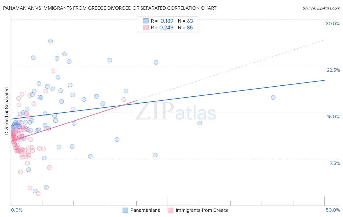 Panamanian vs Immigrants from Greece Divorced or Separated