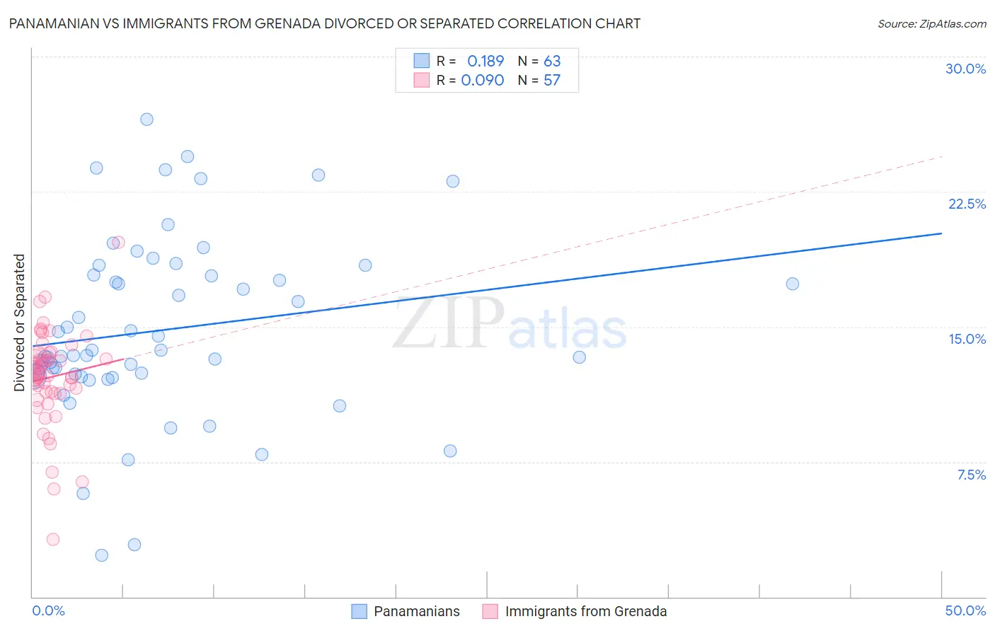 Panamanian vs Immigrants from Grenada Divorced or Separated