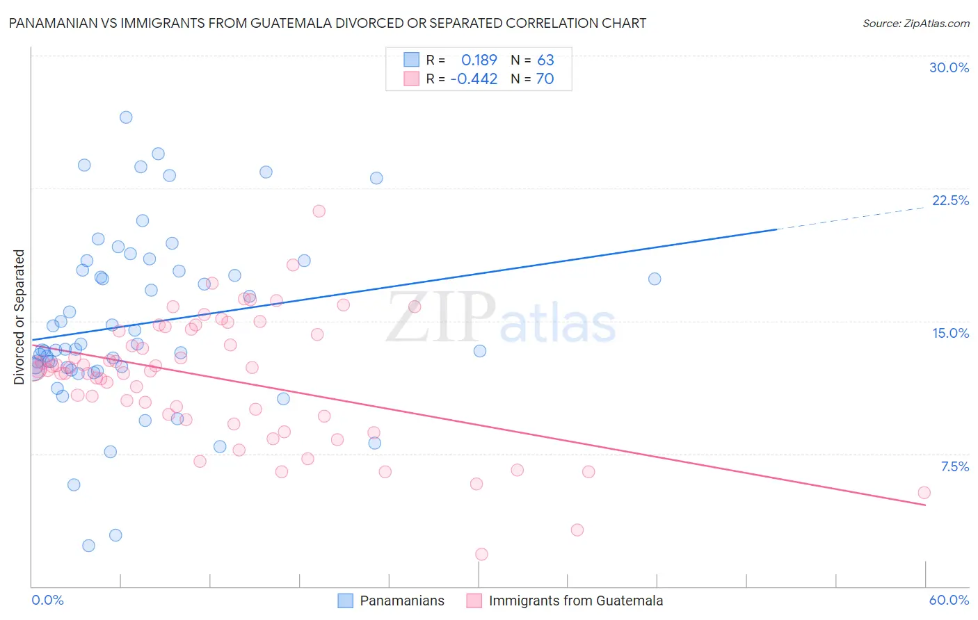 Panamanian vs Immigrants from Guatemala Divorced or Separated