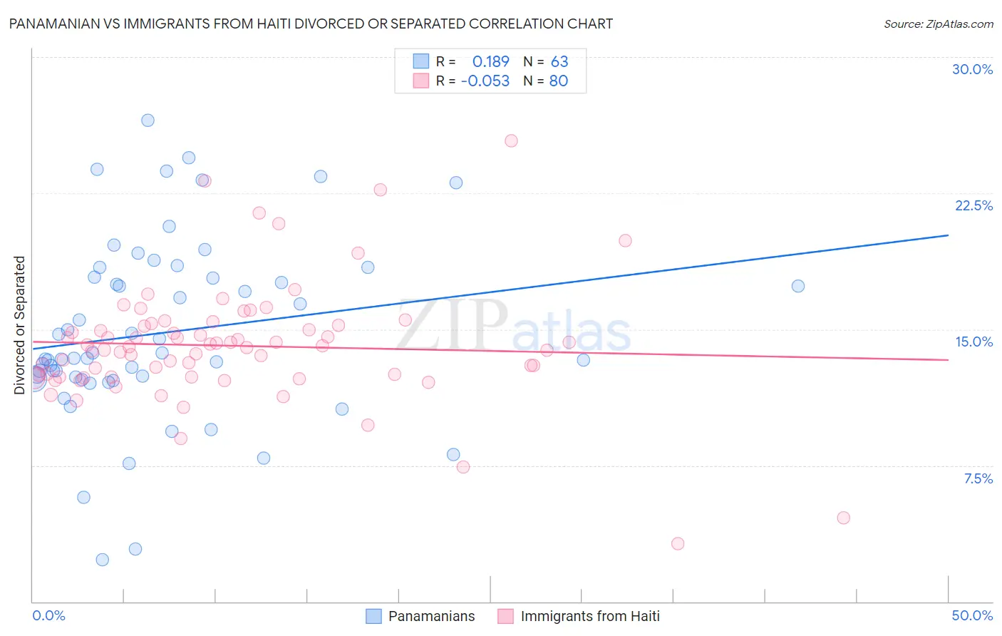 Panamanian vs Immigrants from Haiti Divorced or Separated