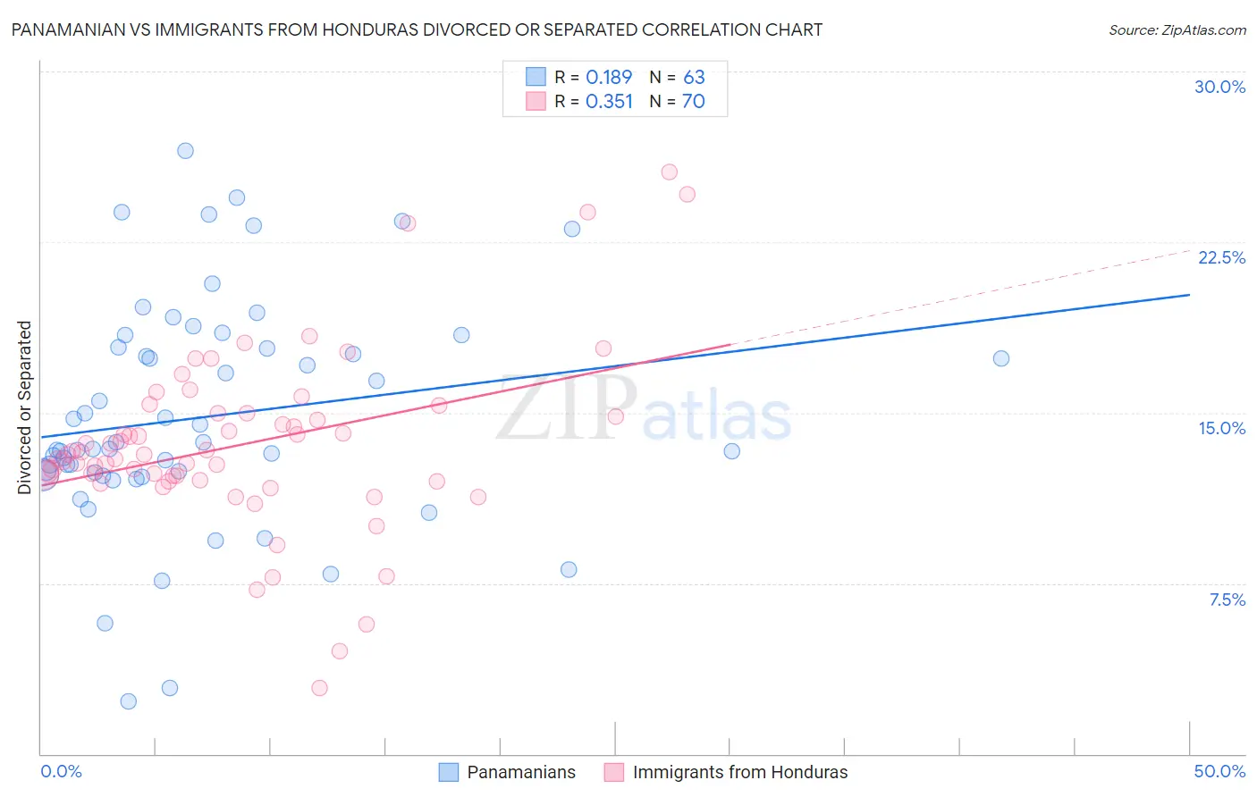 Panamanian vs Immigrants from Honduras Divorced or Separated