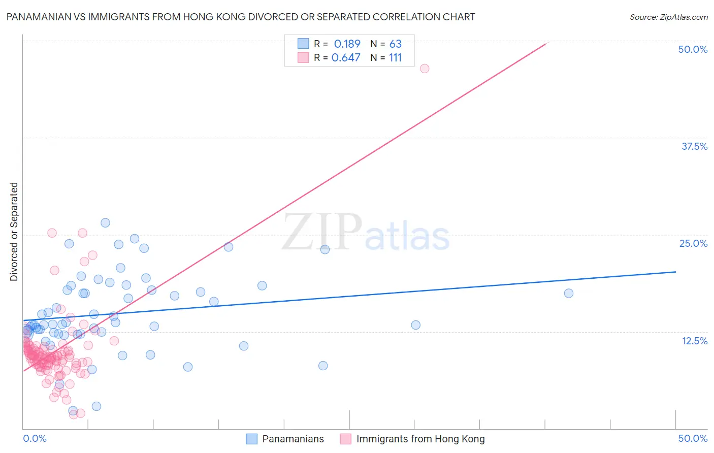 Panamanian vs Immigrants from Hong Kong Divorced or Separated