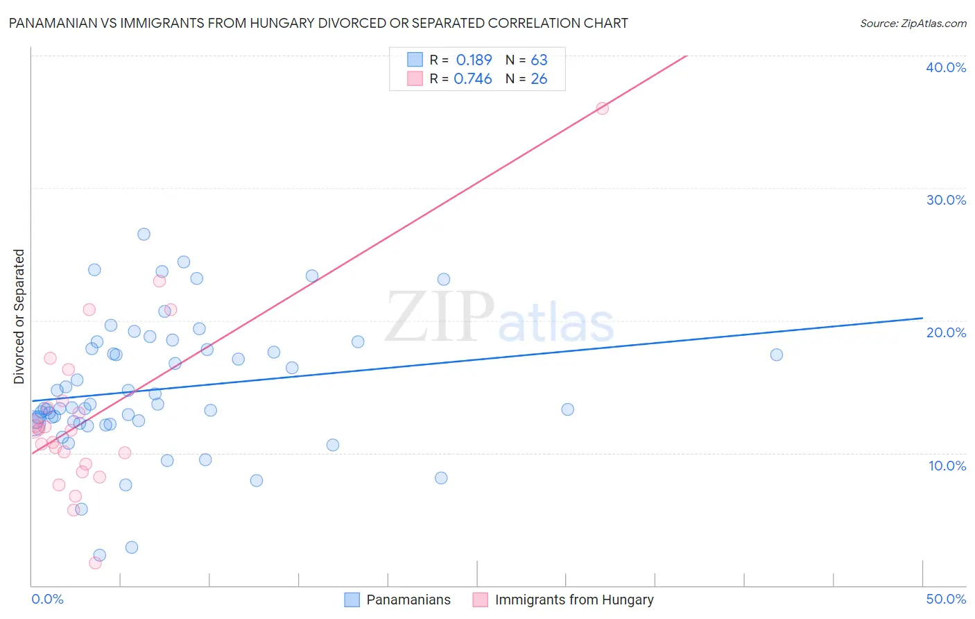 Panamanian vs Immigrants from Hungary Divorced or Separated