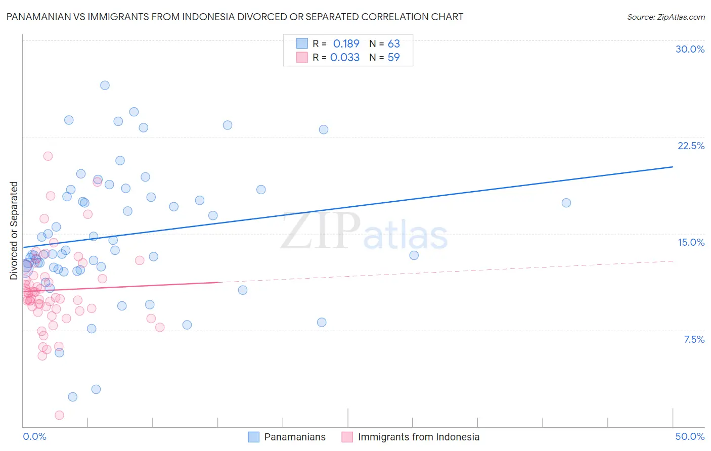 Panamanian vs Immigrants from Indonesia Divorced or Separated