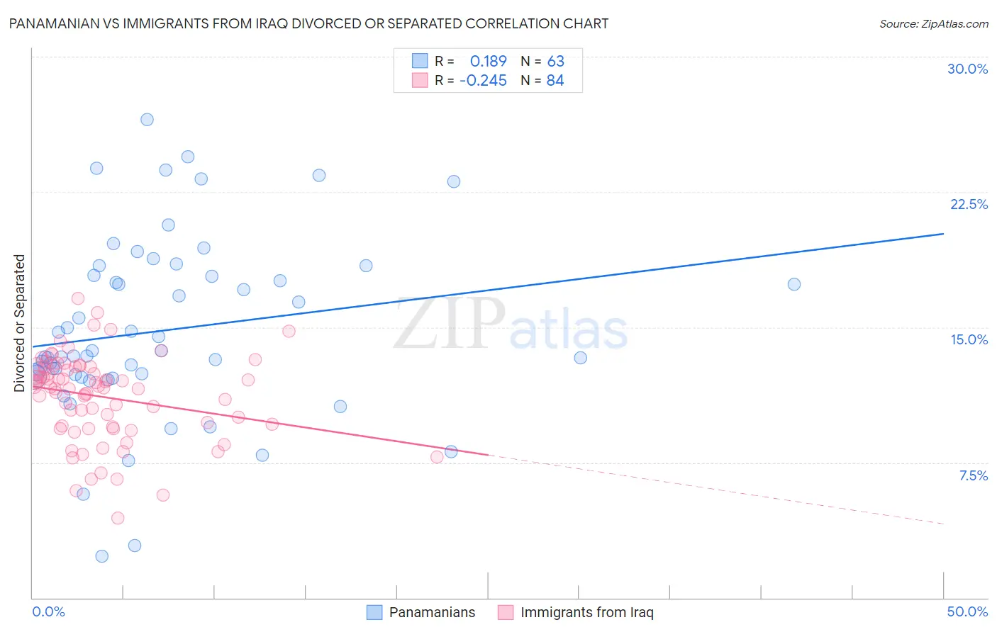 Panamanian vs Immigrants from Iraq Divorced or Separated