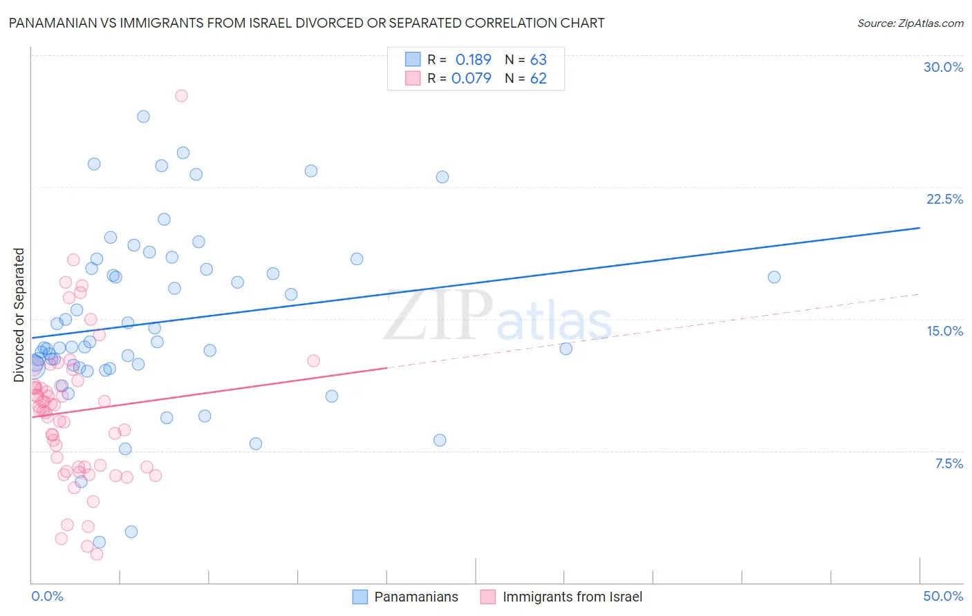 Panamanian vs Immigrants from Israel Divorced or Separated