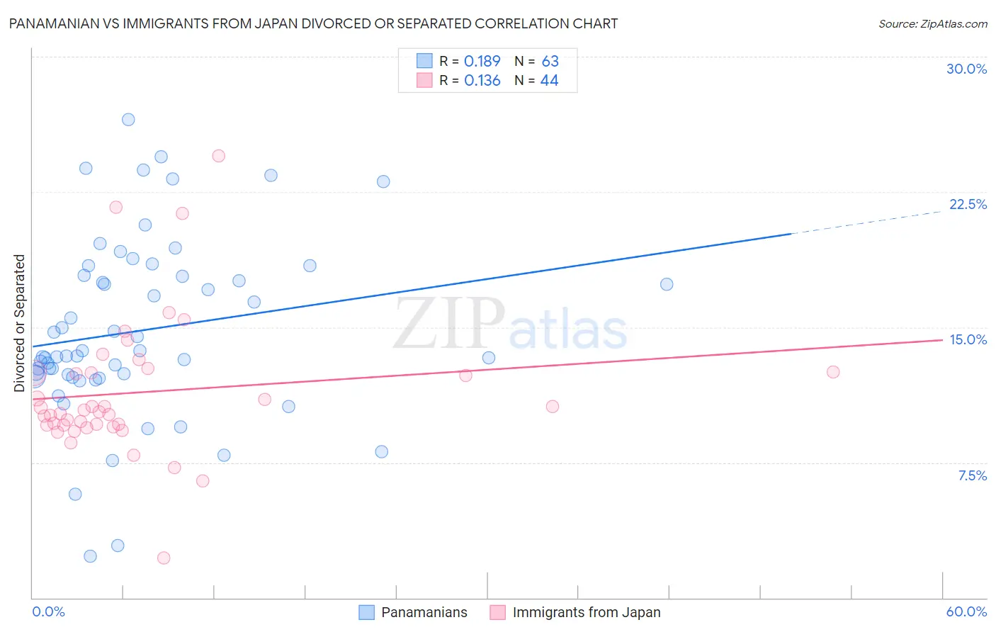 Panamanian vs Immigrants from Japan Divorced or Separated