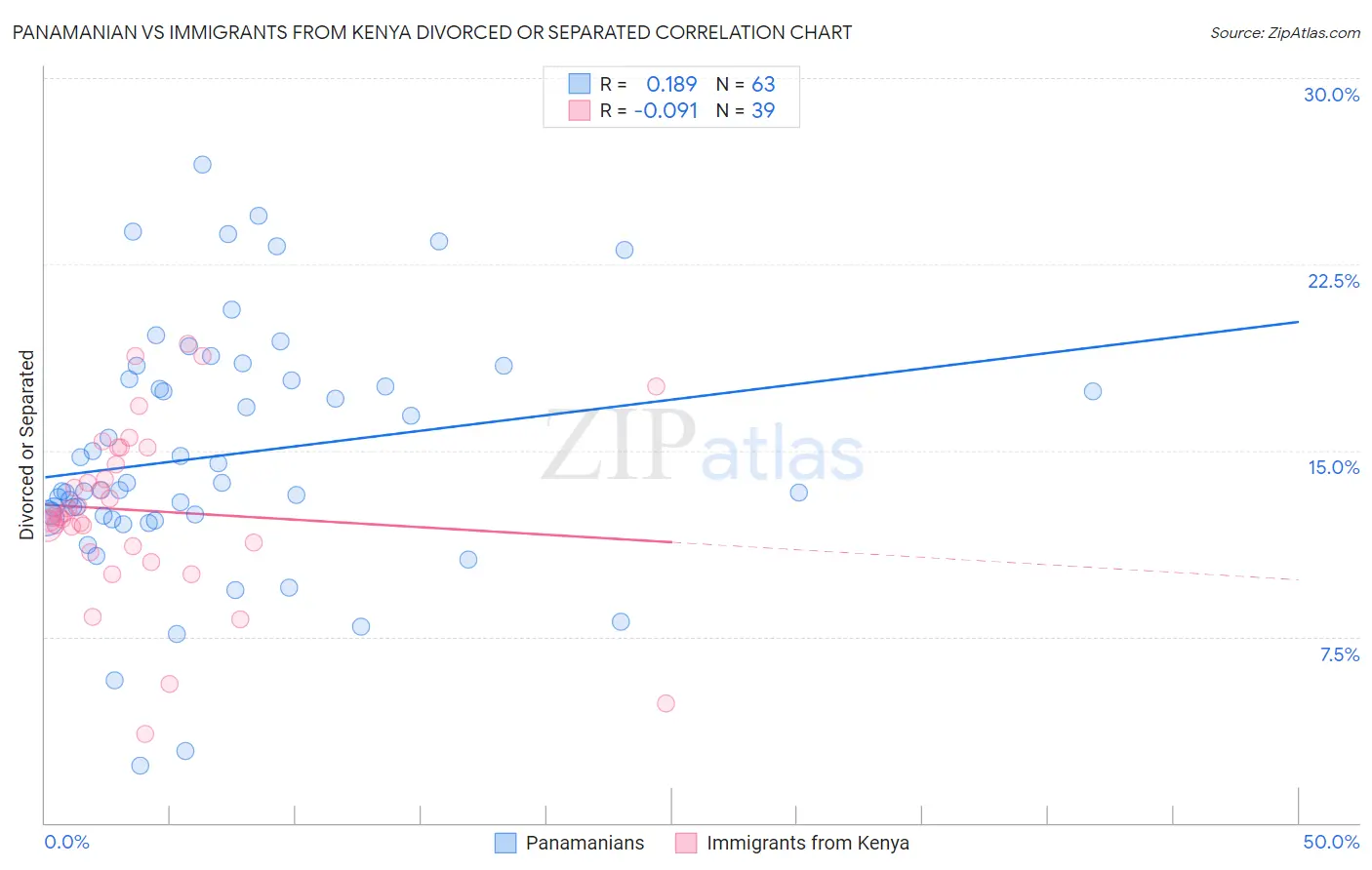 Panamanian vs Immigrants from Kenya Divorced or Separated