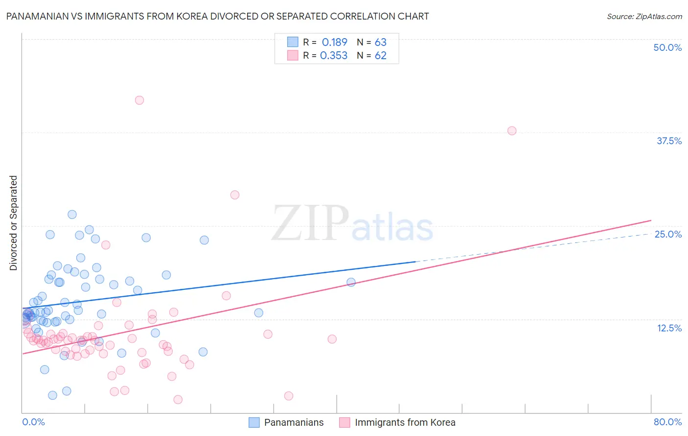 Panamanian vs Immigrants from Korea Divorced or Separated