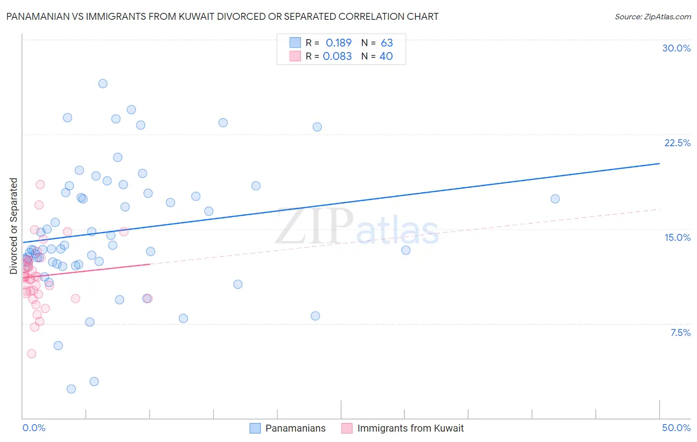 Panamanian vs Immigrants from Kuwait Divorced or Separated
