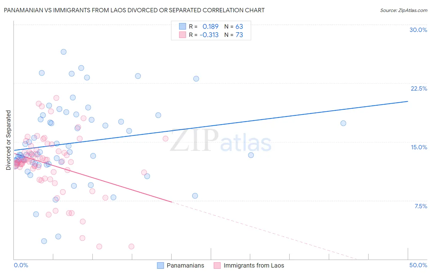 Panamanian vs Immigrants from Laos Divorced or Separated