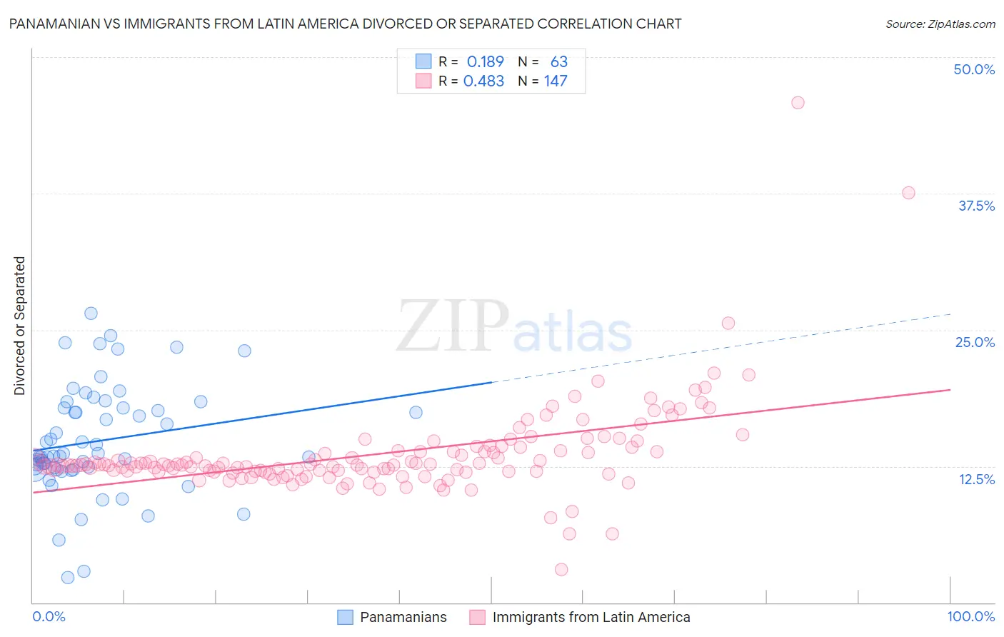 Panamanian vs Immigrants from Latin America Divorced or Separated