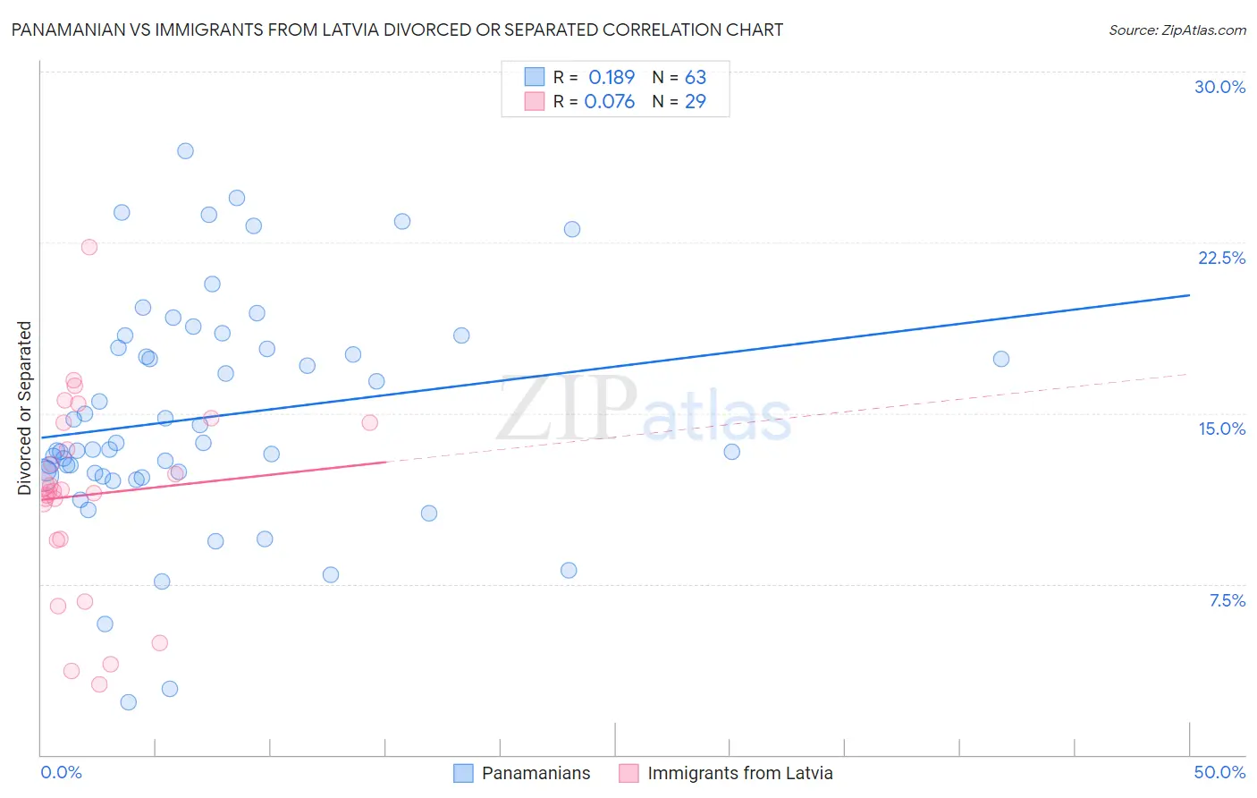 Panamanian vs Immigrants from Latvia Divorced or Separated