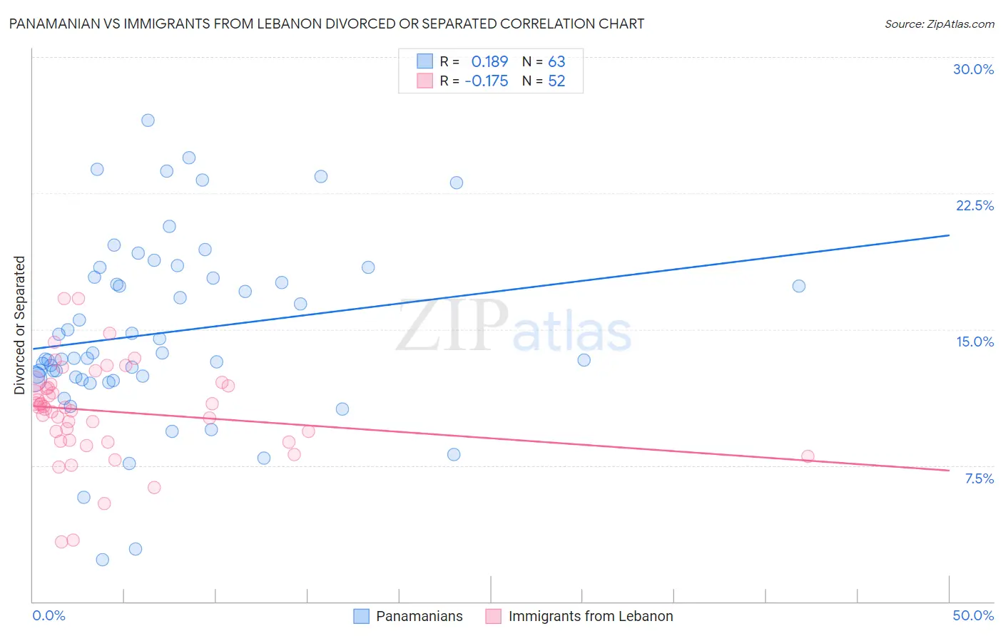 Panamanian vs Immigrants from Lebanon Divorced or Separated