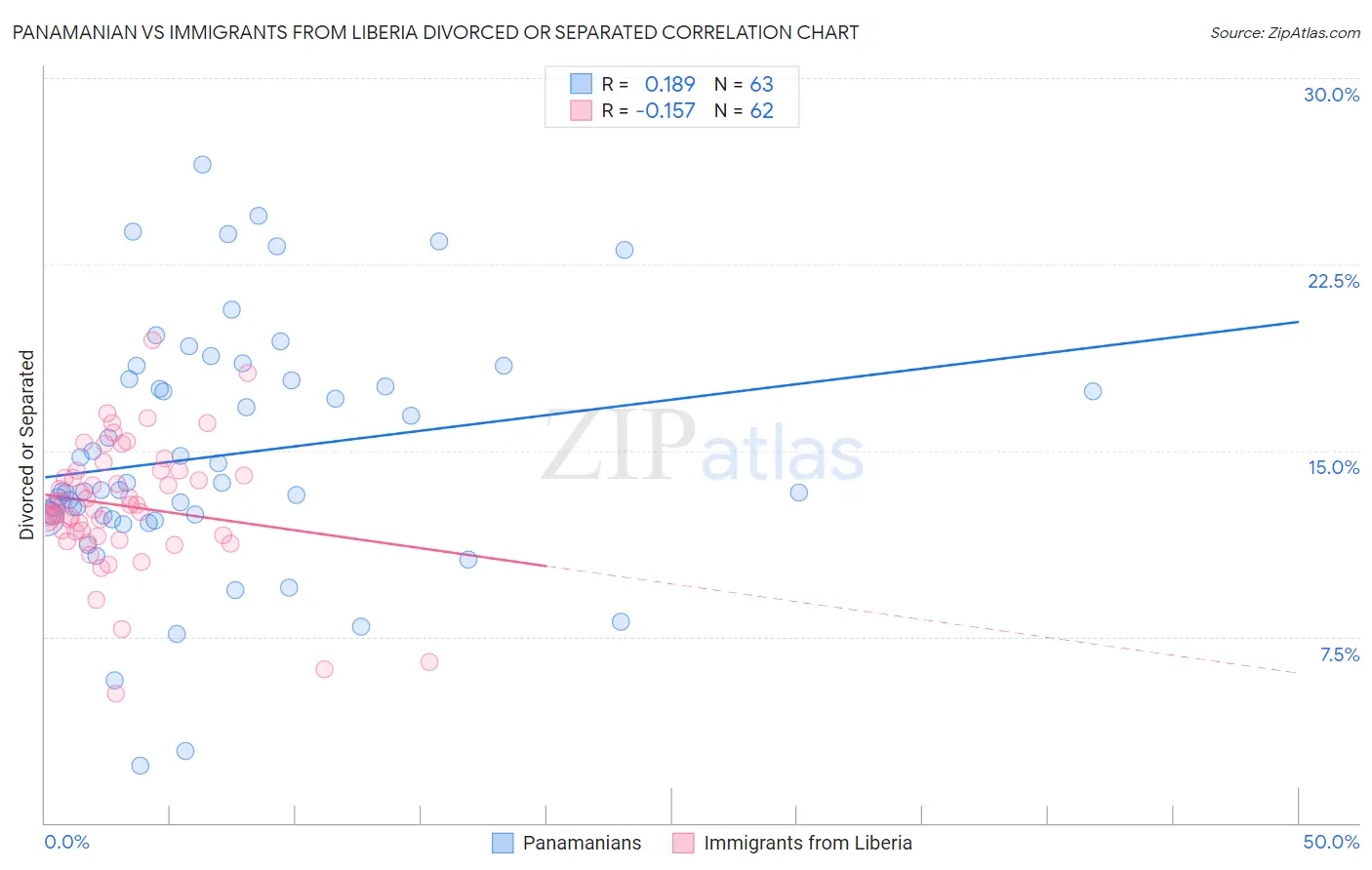 Panamanian vs Immigrants from Liberia Divorced or Separated