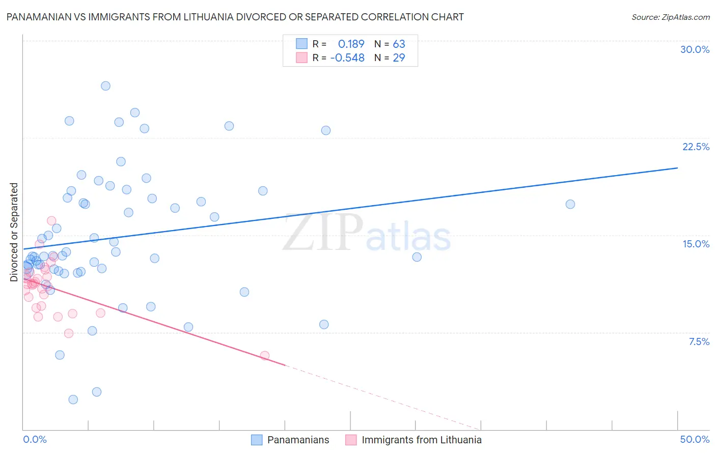 Panamanian vs Immigrants from Lithuania Divorced or Separated