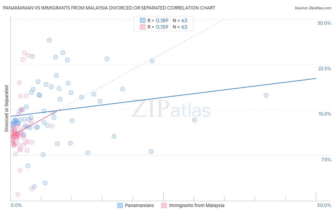Panamanian vs Immigrants from Malaysia Divorced or Separated