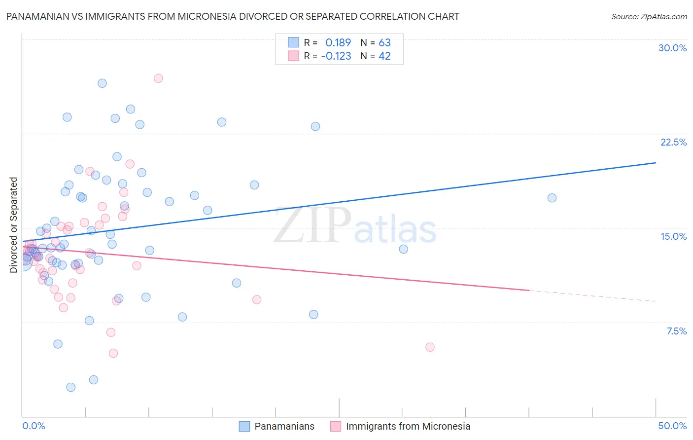 Panamanian vs Immigrants from Micronesia Divorced or Separated