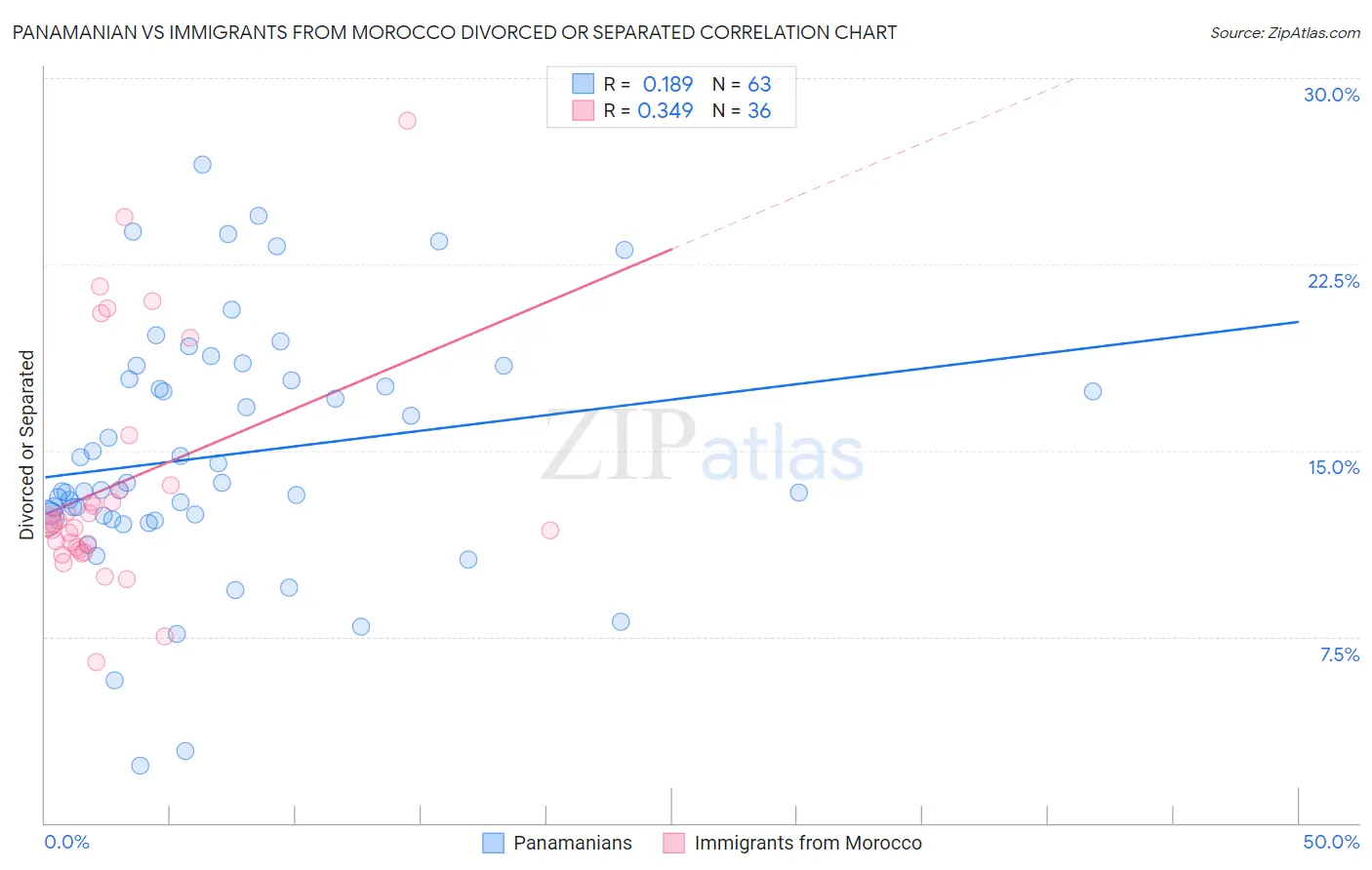 Panamanian vs Immigrants from Morocco Divorced or Separated