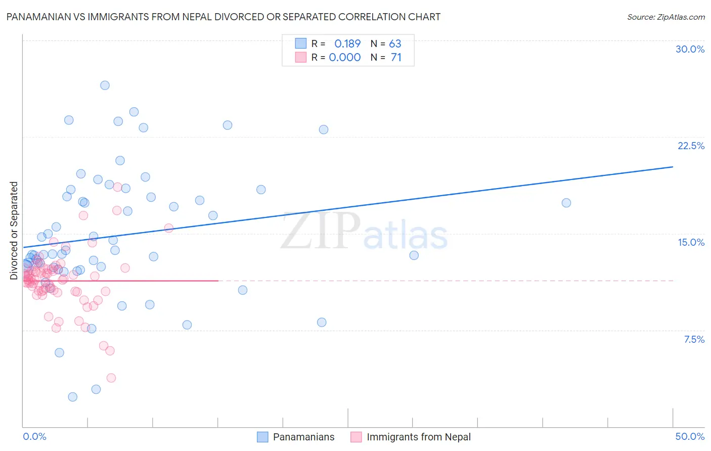 Panamanian vs Immigrants from Nepal Divorced or Separated