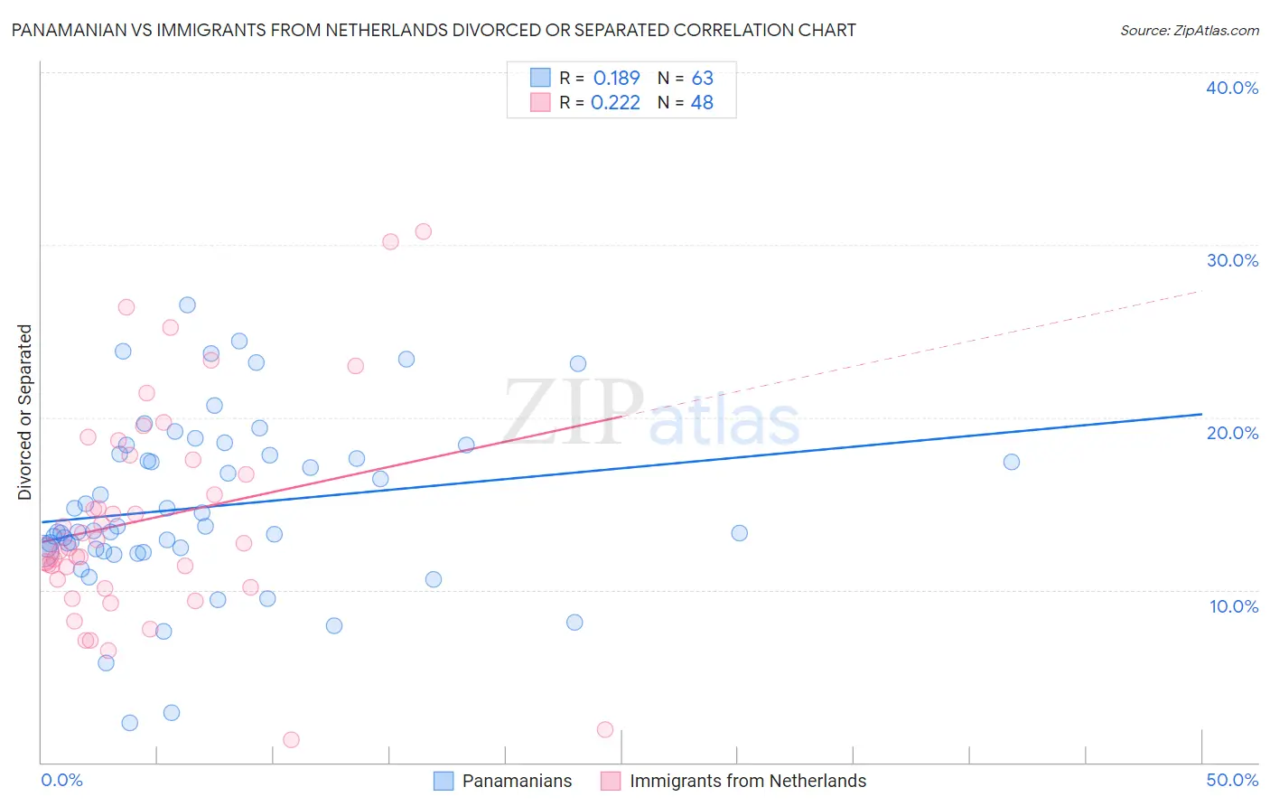 Panamanian vs Immigrants from Netherlands Divorced or Separated