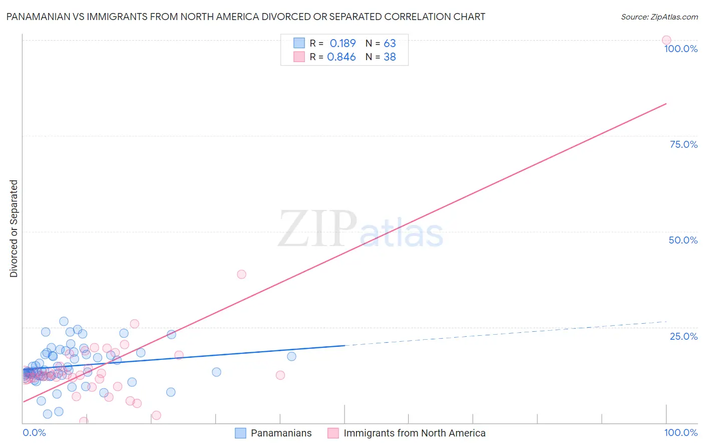 Panamanian vs Immigrants from North America Divorced or Separated