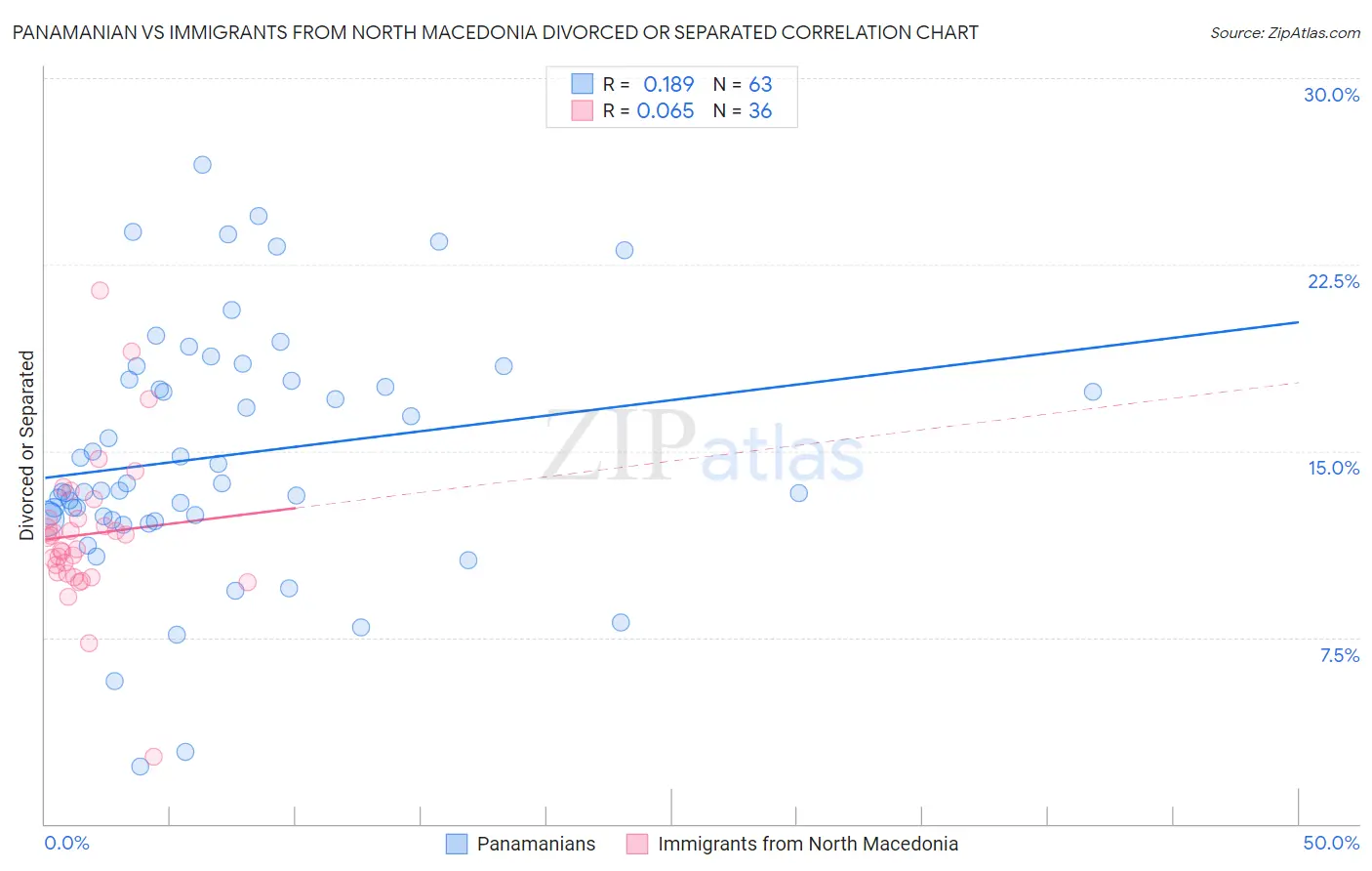 Panamanian vs Immigrants from North Macedonia Divorced or Separated