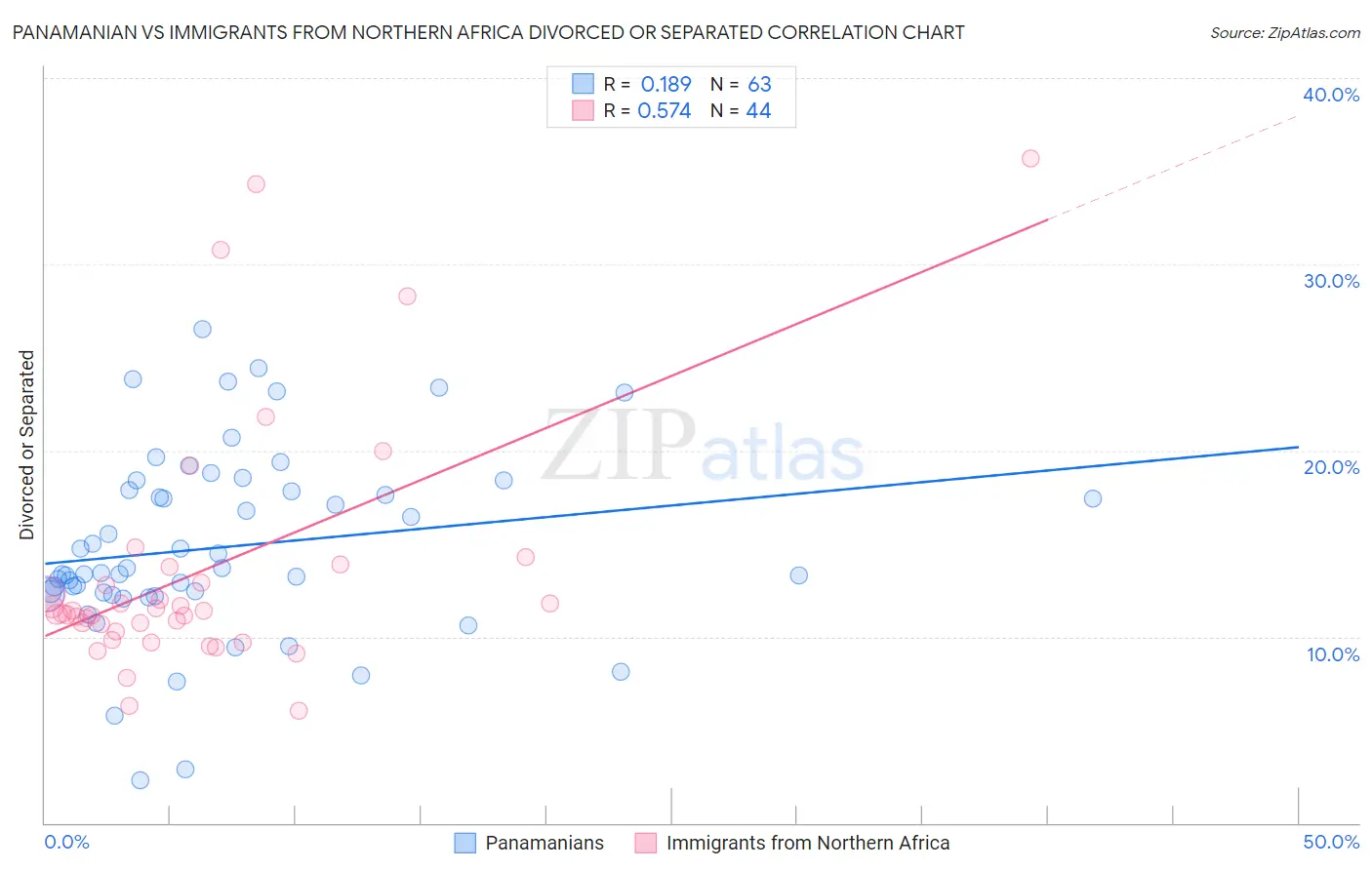 Panamanian vs Immigrants from Northern Africa Divorced or Separated