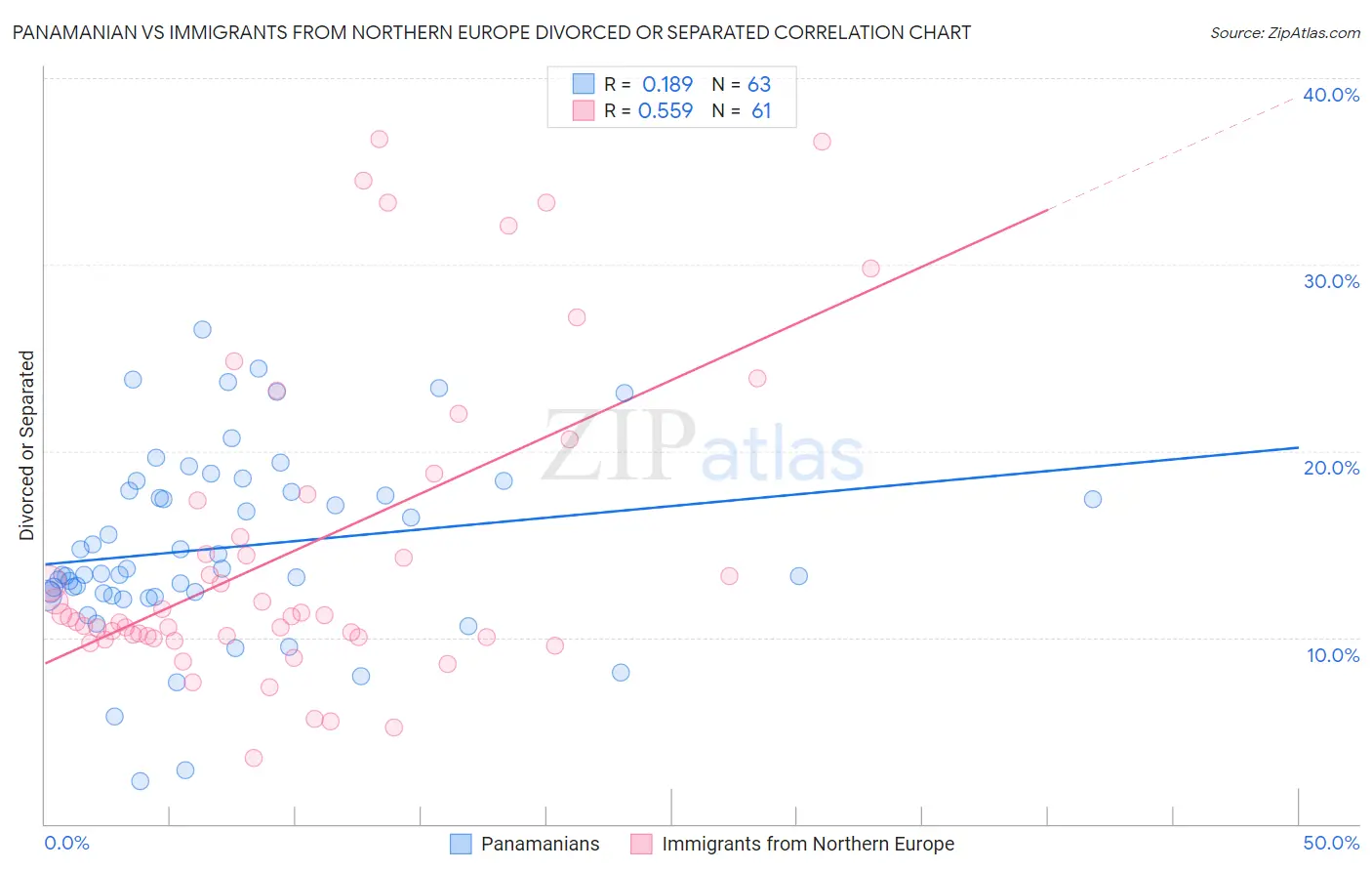 Panamanian vs Immigrants from Northern Europe Divorced or Separated