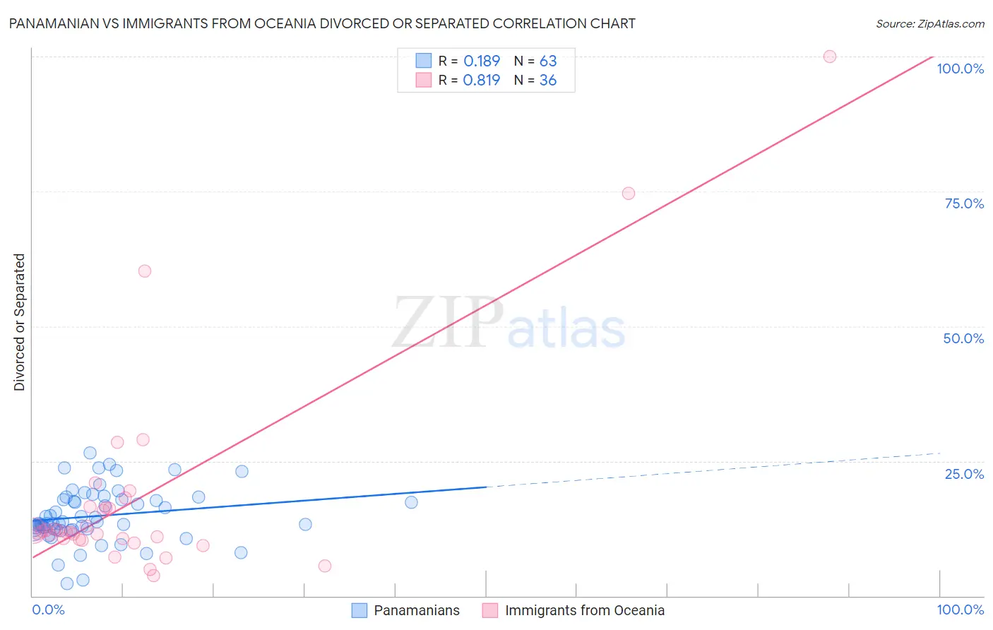 Panamanian vs Immigrants from Oceania Divorced or Separated