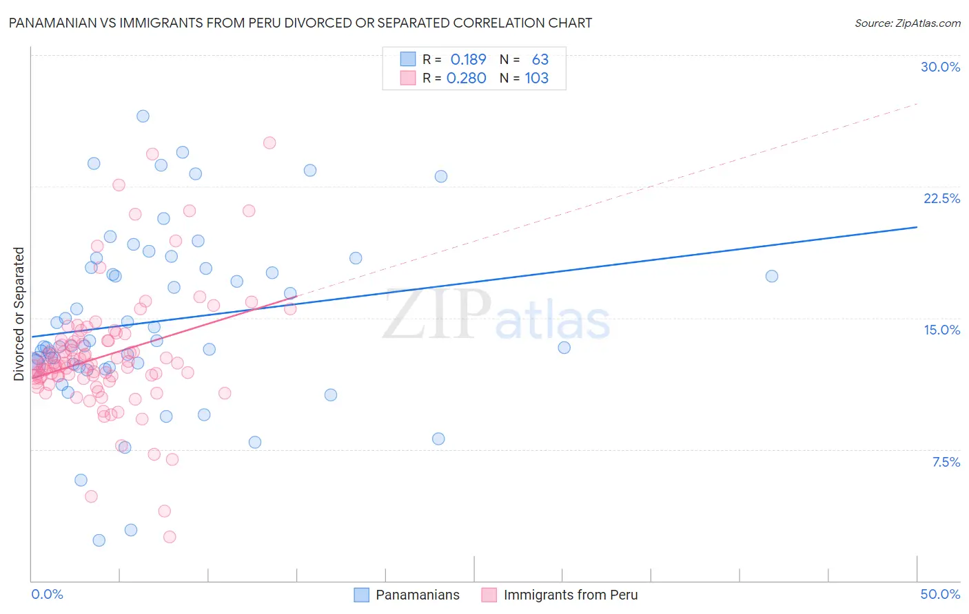 Panamanian vs Immigrants from Peru Divorced or Separated