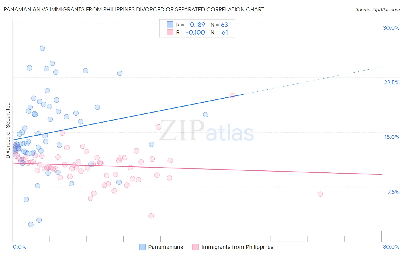 Panamanian vs Immigrants from Philippines Divorced or Separated