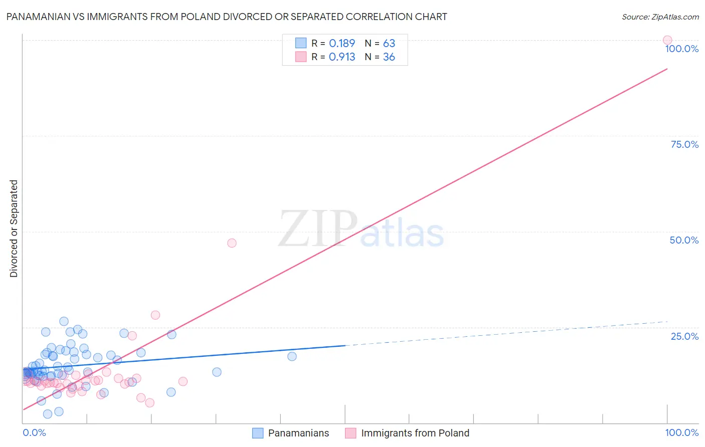 Panamanian vs Immigrants from Poland Divorced or Separated