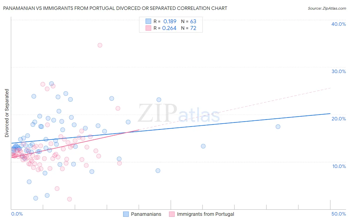 Panamanian vs Immigrants from Portugal Divorced or Separated