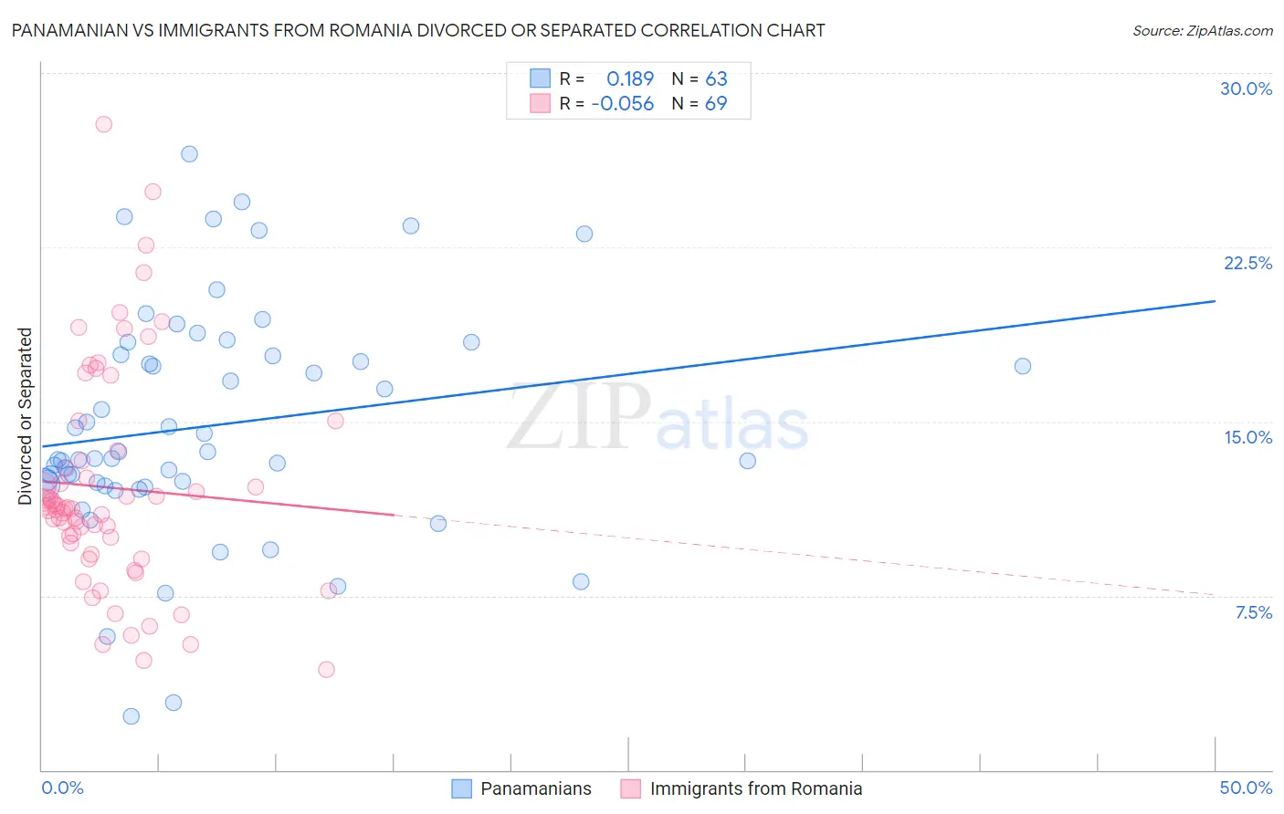 Panamanian vs Immigrants from Romania Divorced or Separated