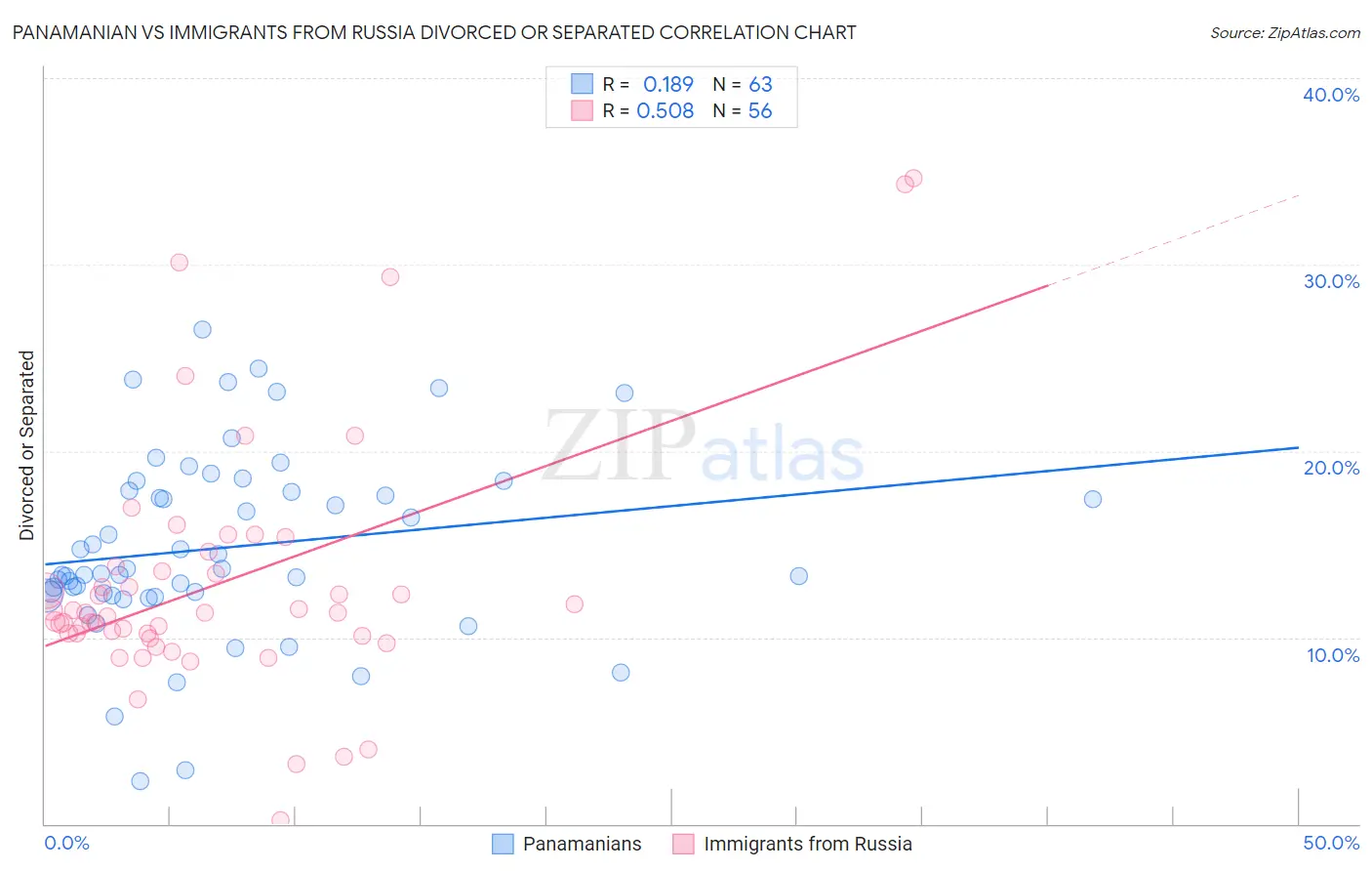 Panamanian vs Immigrants from Russia Divorced or Separated