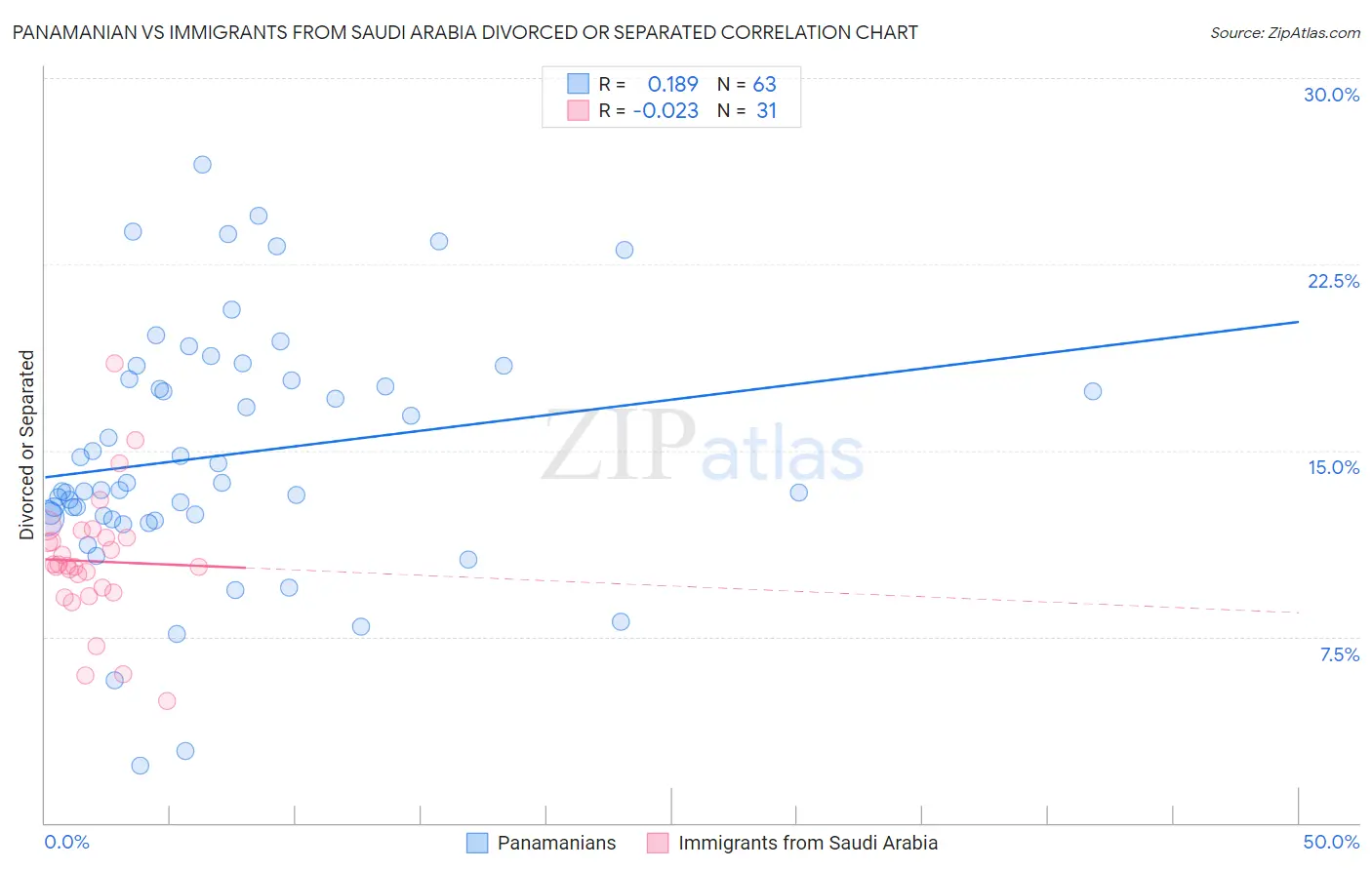 Panamanian vs Immigrants from Saudi Arabia Divorced or Separated