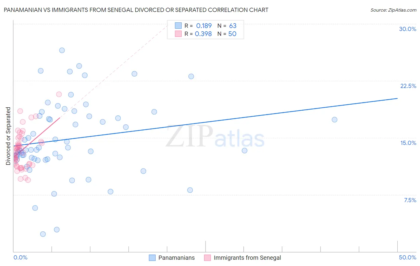 Panamanian vs Immigrants from Senegal Divorced or Separated