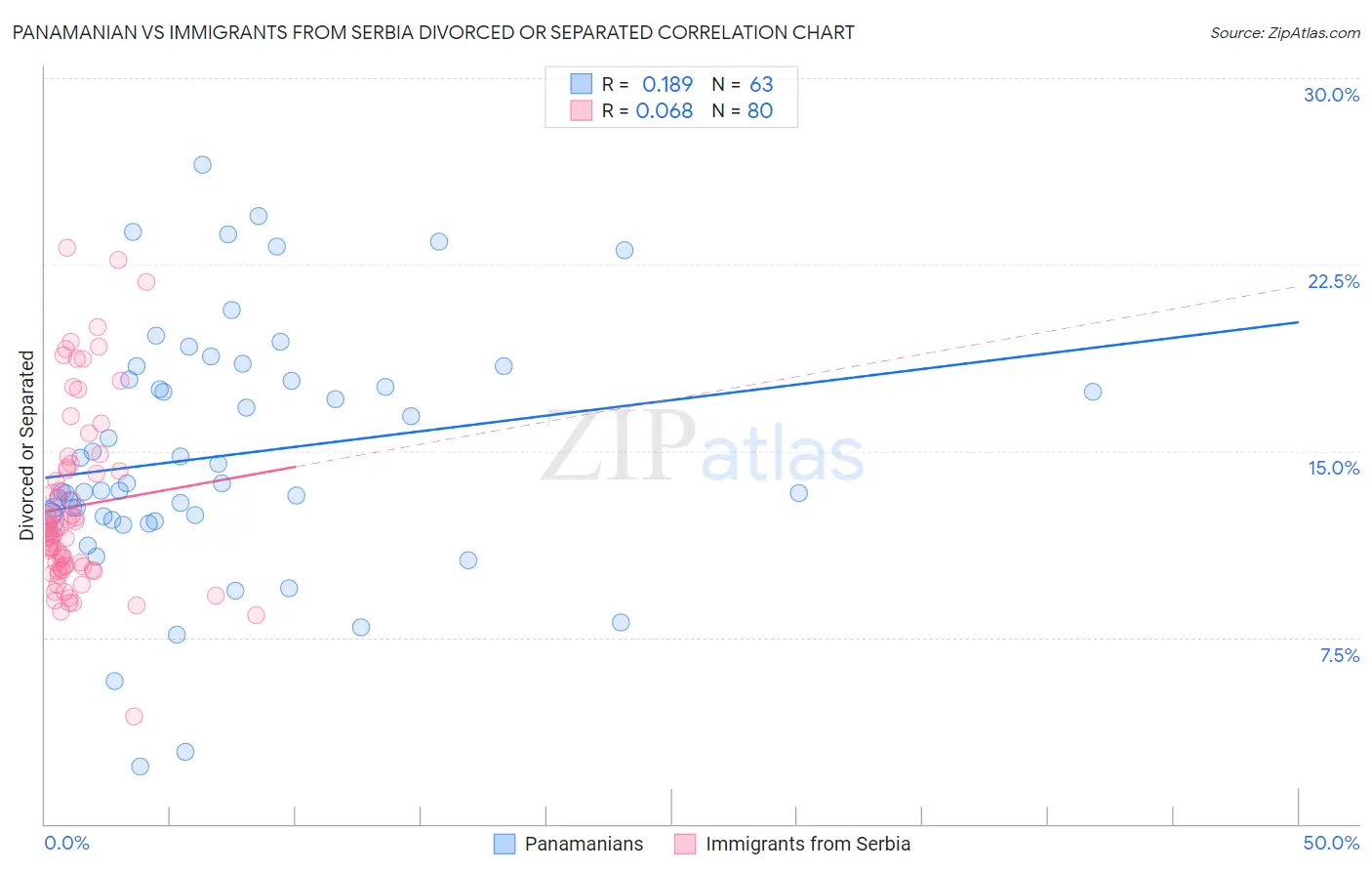 Panamanian vs Immigrants from Serbia Divorced or Separated