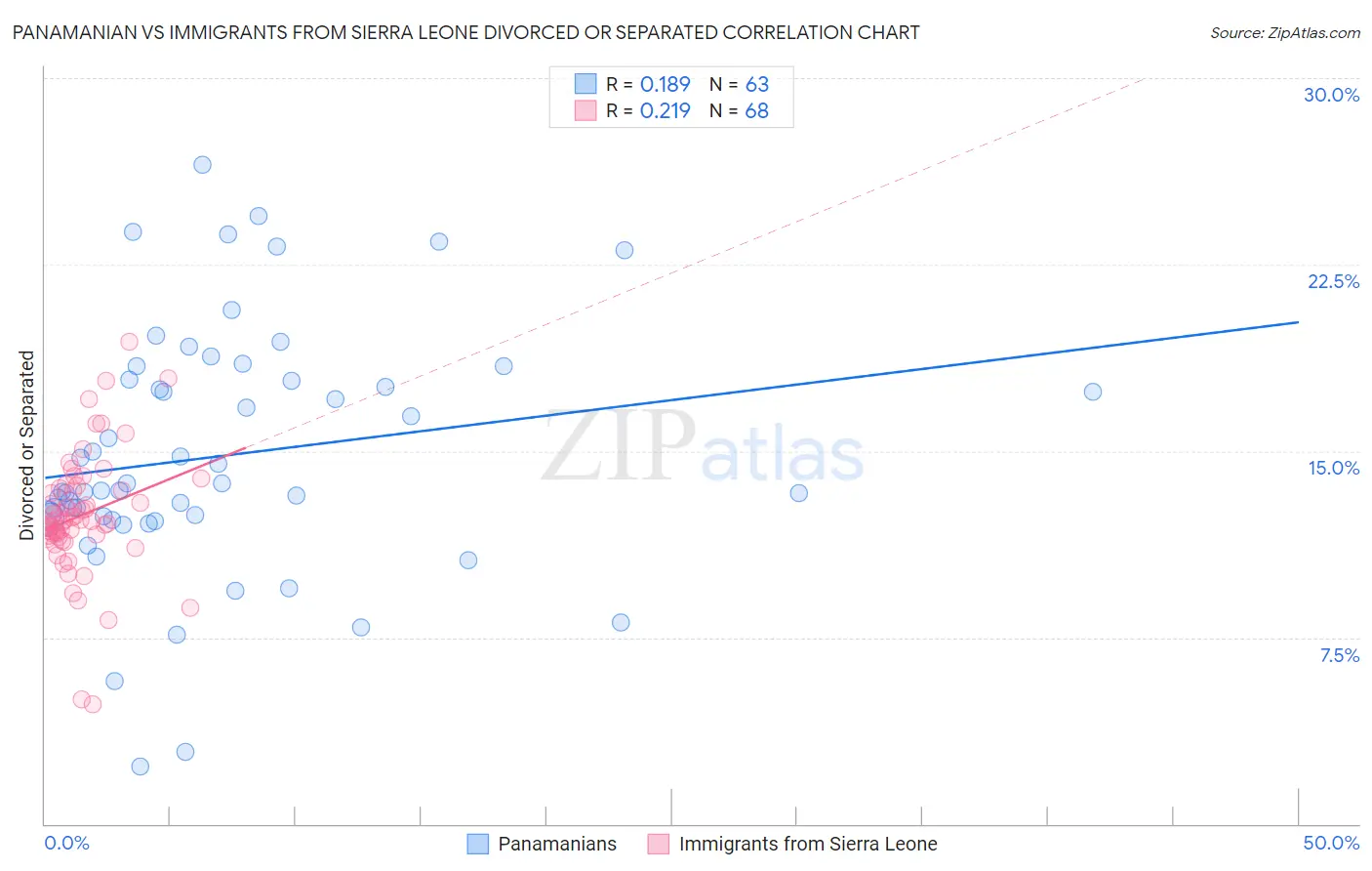 Panamanian vs Immigrants from Sierra Leone Divorced or Separated