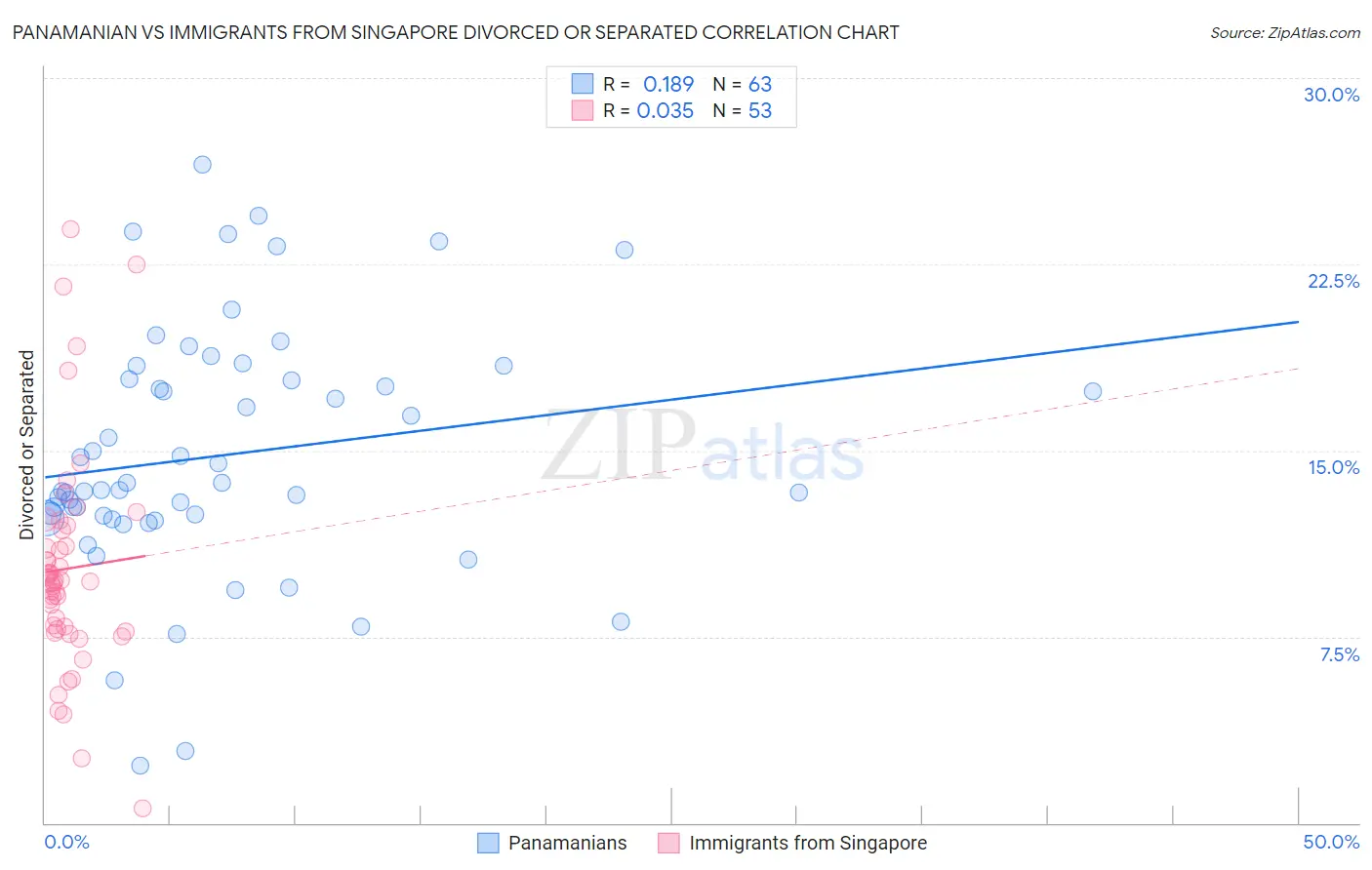 Panamanian vs Immigrants from Singapore Divorced or Separated