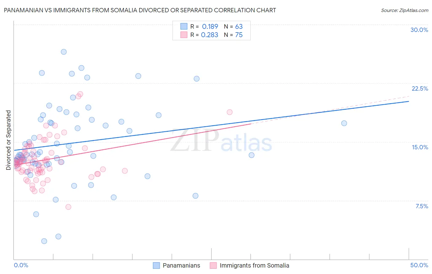 Panamanian vs Immigrants from Somalia Divorced or Separated