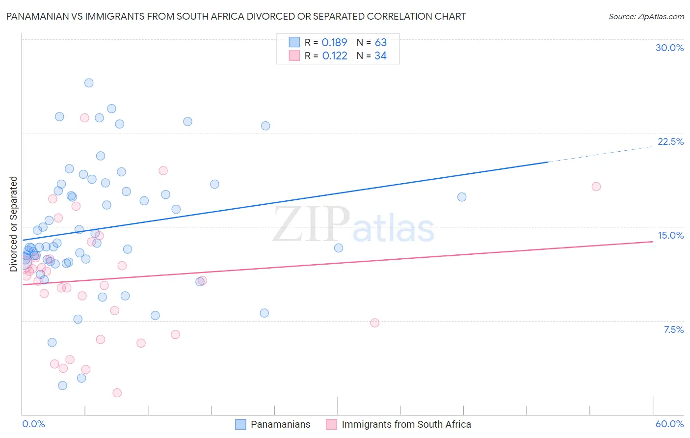 Panamanian vs Immigrants from South Africa Divorced or Separated