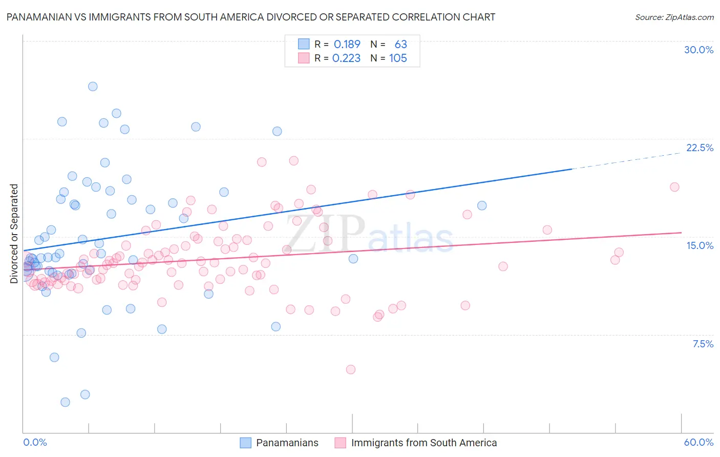 Panamanian vs Immigrants from South America Divorced or Separated