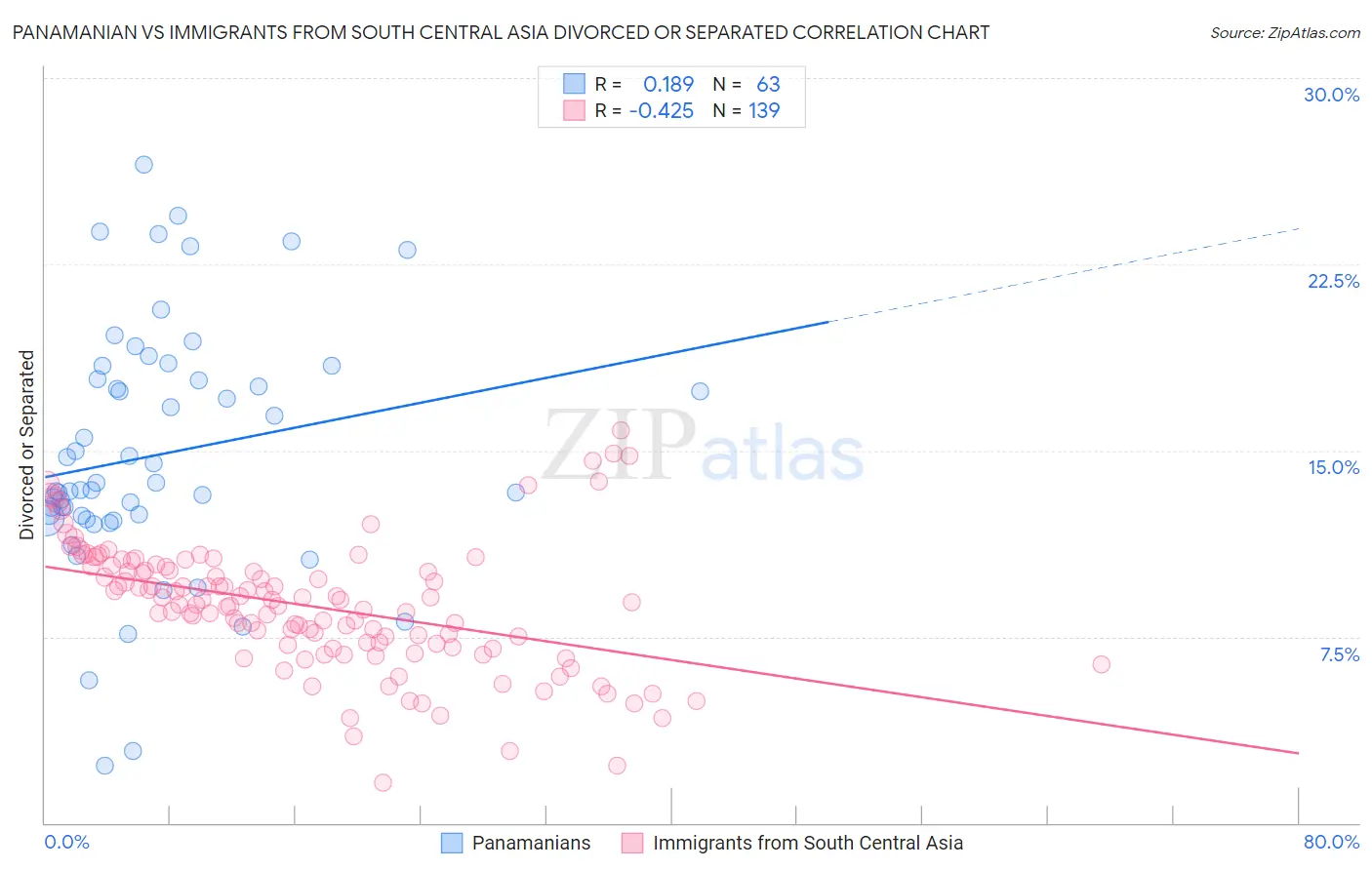Panamanian vs Immigrants from South Central Asia Divorced or Separated