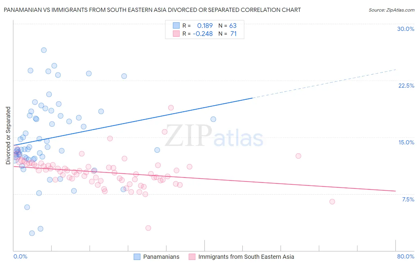 Panamanian vs Immigrants from South Eastern Asia Divorced or Separated