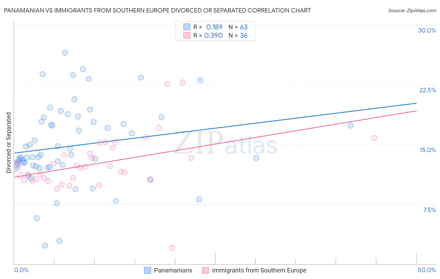 Panamanian vs Immigrants from Southern Europe Divorced or Separated