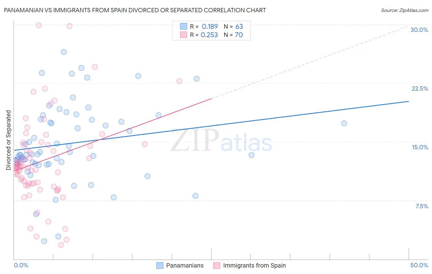 Panamanian vs Immigrants from Spain Divorced or Separated