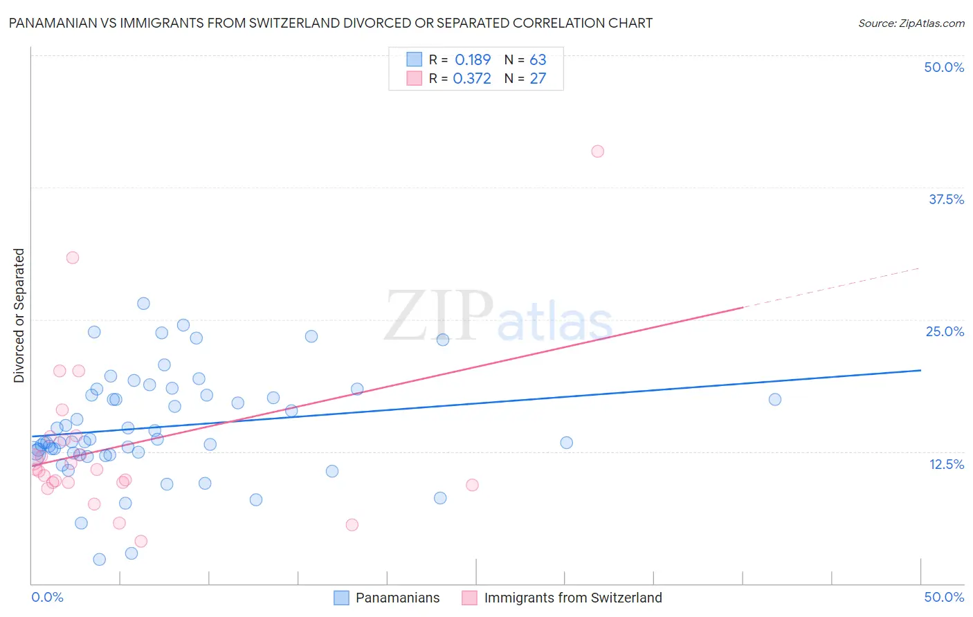 Panamanian vs Immigrants from Switzerland Divorced or Separated
