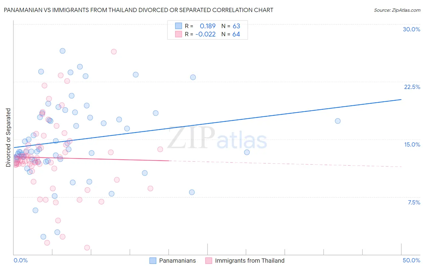 Panamanian vs Immigrants from Thailand Divorced or Separated